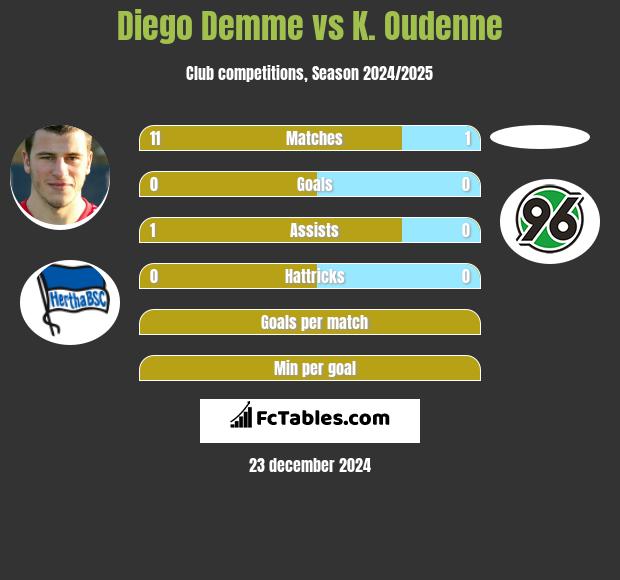 Diego Demme vs K. Oudenne h2h player stats