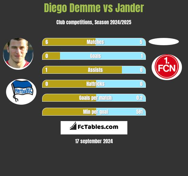 Diego Demme vs Jander h2h player stats