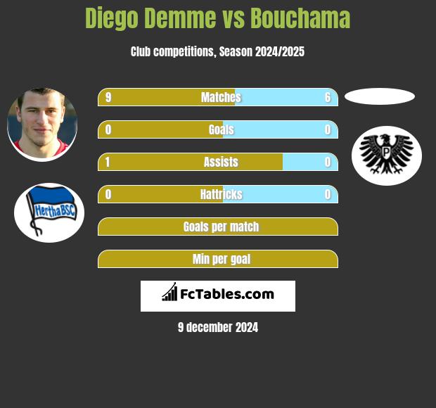 Diego Demme vs Bouchama h2h player stats