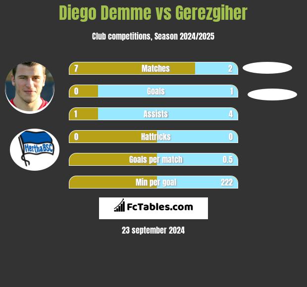 Diego Demme vs Gerezgiher h2h player stats