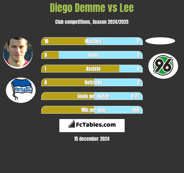 Diego Demme vs Lee h2h player stats