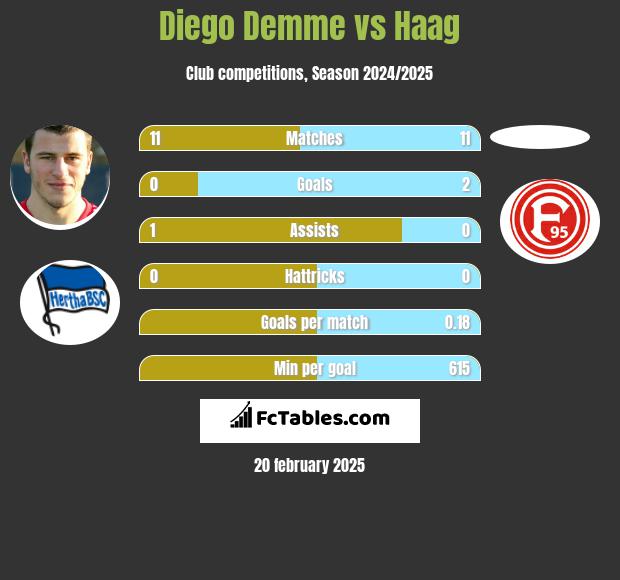 Diego Demme vs Haag h2h player stats