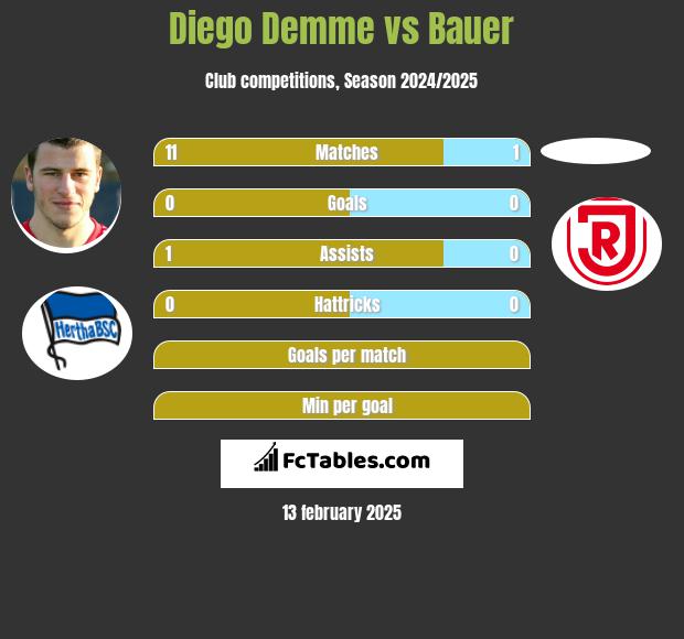 Diego Demme vs Bauer h2h player stats