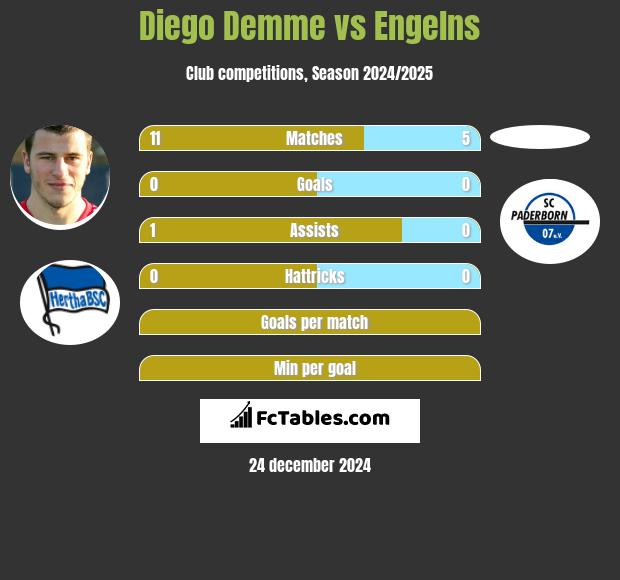 Diego Demme vs Engelns h2h player stats