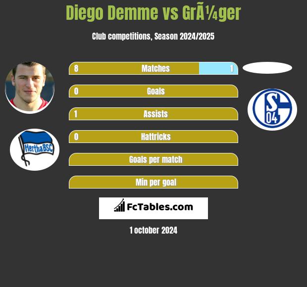 Diego Demme vs GrÃ¼ger h2h player stats