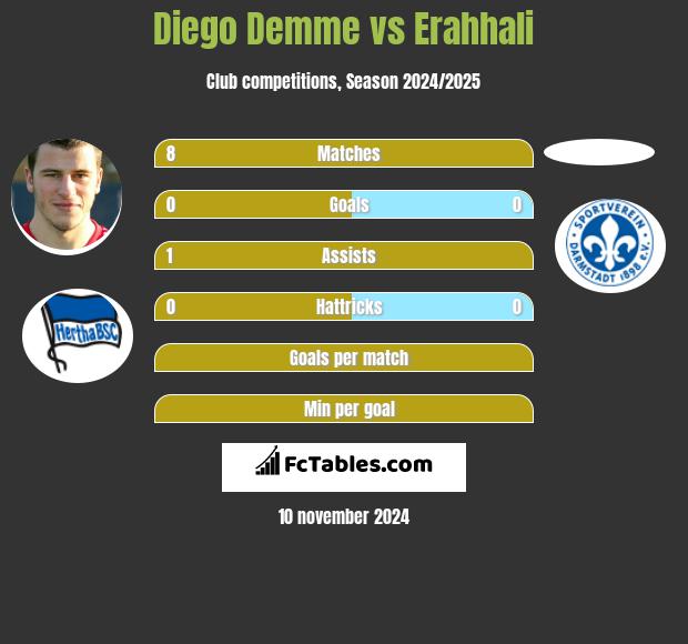 Diego Demme vs Erahhali h2h player stats