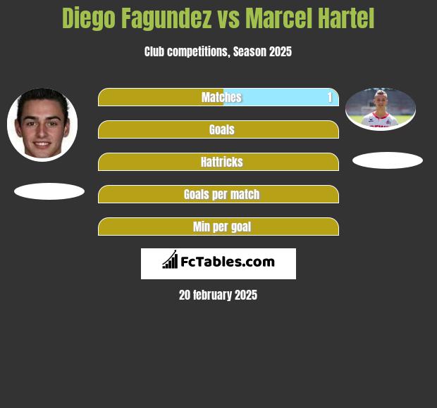 Diego Fagundez vs Marcel Hartel h2h player stats