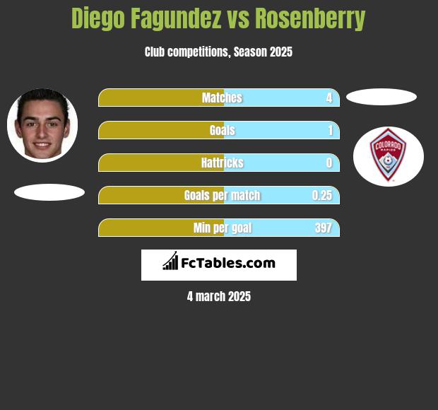 Diego Fagundez vs Rosenberry h2h player stats