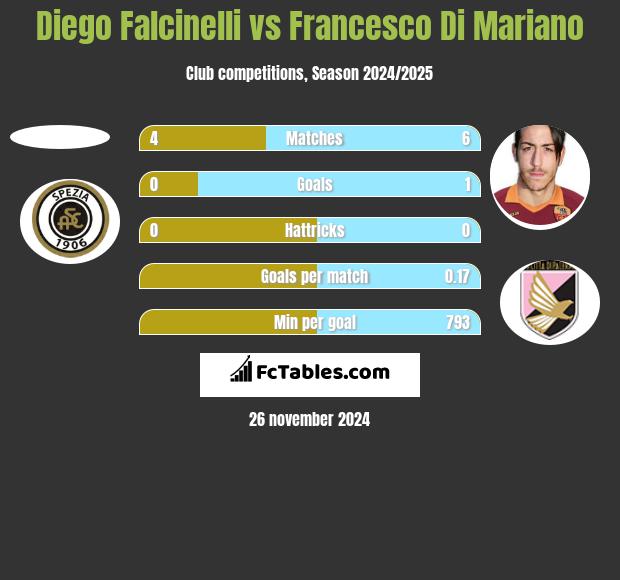 Diego Falcinelli vs Francesco Di Mariano h2h player stats