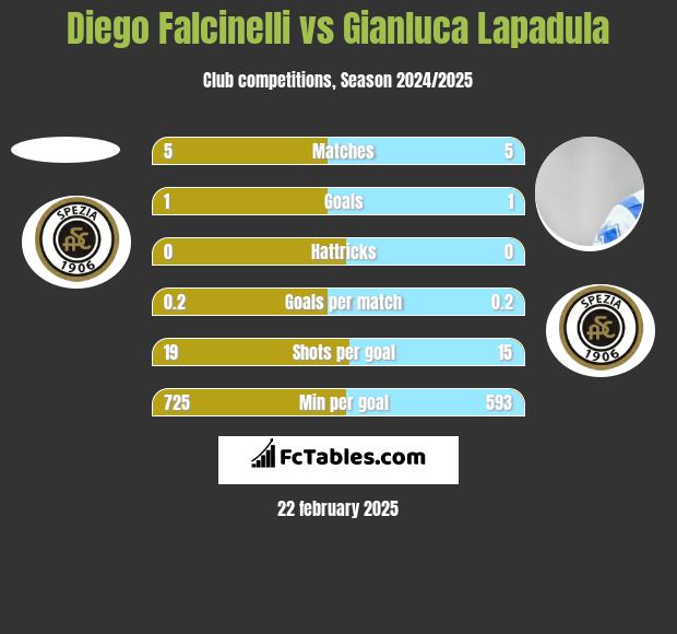 Diego Falcinelli vs Gianluca Lapadula h2h player stats