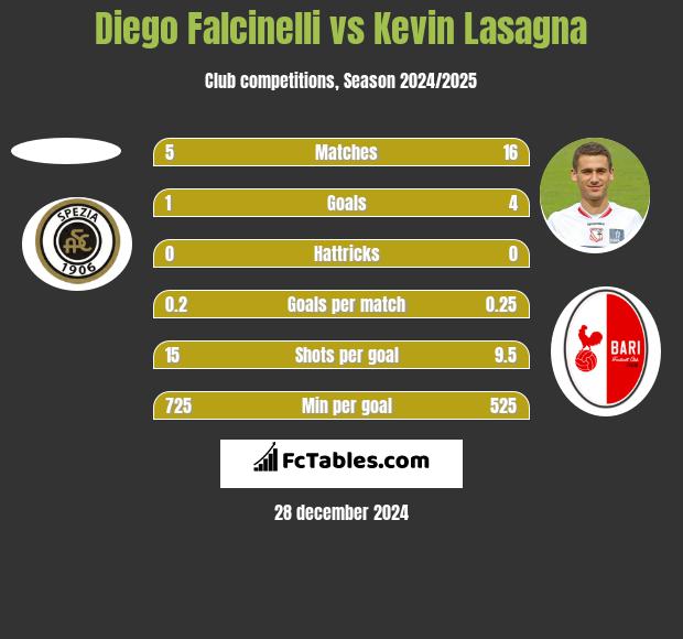 Diego Falcinelli vs Kevin Lasagna h2h player stats