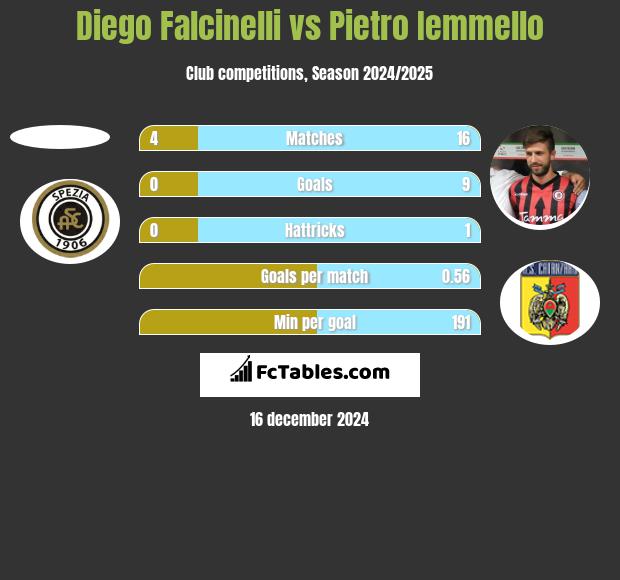 Diego Falcinelli vs Pietro Iemmello h2h player stats