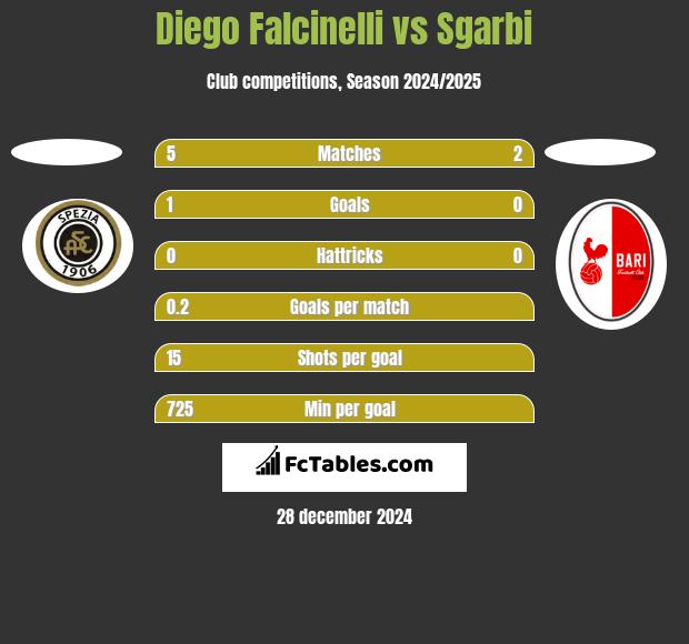 Diego Falcinelli vs Sgarbi h2h player stats