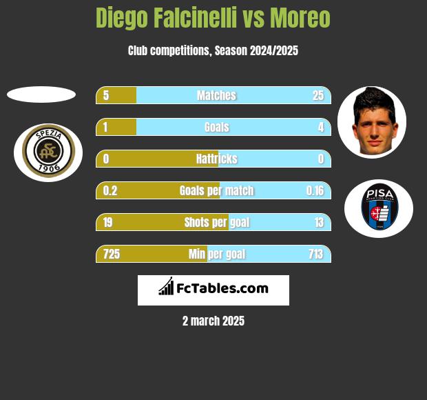 Diego Falcinelli vs Moreo h2h player stats