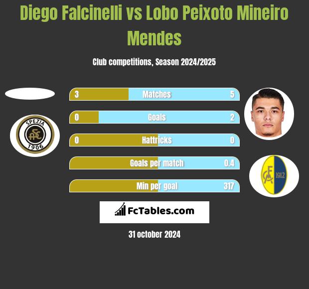 Diego Falcinelli vs Lobo Peixoto Mineiro Mendes h2h player stats