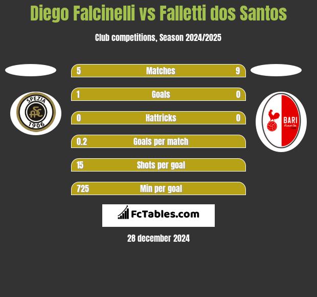 Diego Falcinelli vs Falletti dos Santos h2h player stats