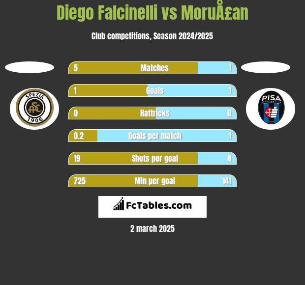 Diego Falcinelli vs MoruÅ£an h2h player stats