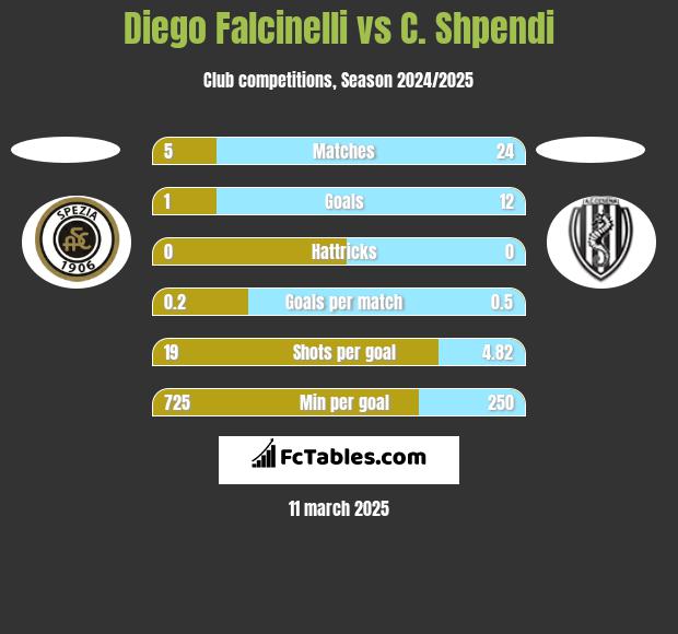 Diego Falcinelli vs C. Shpendi h2h player stats