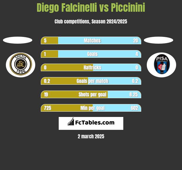 Diego Falcinelli vs Piccinini h2h player stats