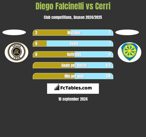 Diego Falcinelli vs Cerri h2h player stats