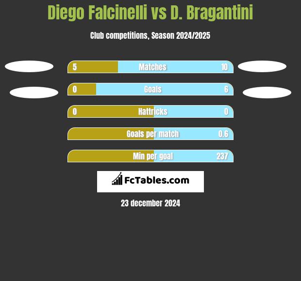 Diego Falcinelli vs D. Bragantini h2h player stats