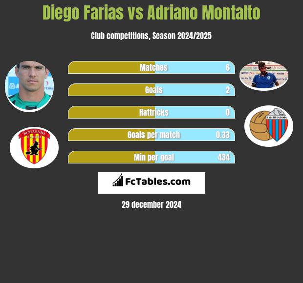 Diego Farias vs Adriano Montalto h2h player stats