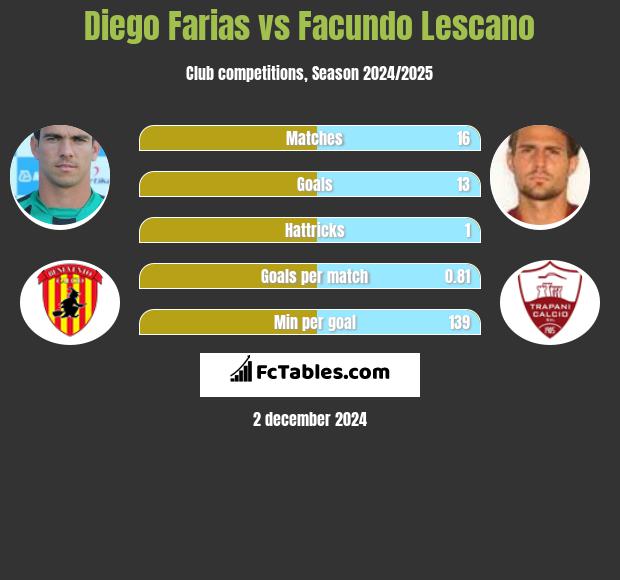 Diego Farias vs Facundo Lescano h2h player stats