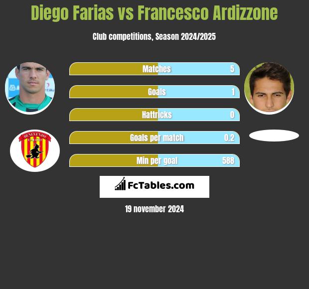 Diego Farias vs Francesco Ardizzone h2h player stats