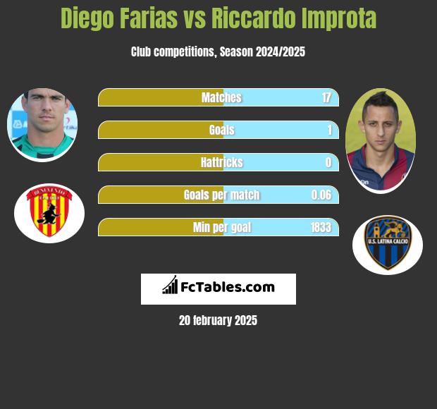 Diego Farias vs Riccardo Improta h2h player stats