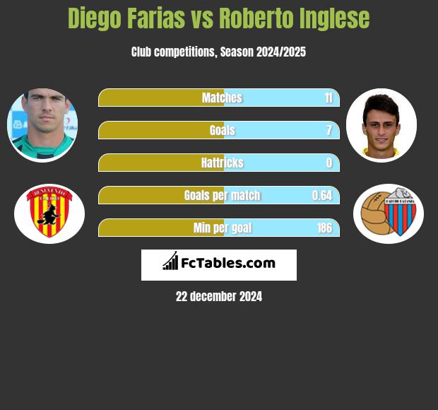 Diego Farias vs Roberto Inglese h2h player stats