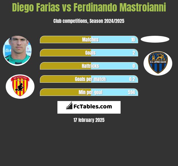 Diego Farias vs Ferdinando Mastroianni h2h player stats