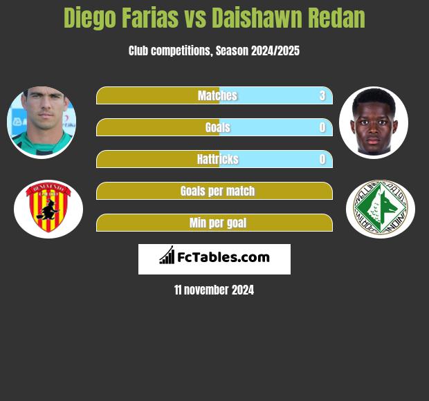 Diego Farias vs Daishawn Redan h2h player stats