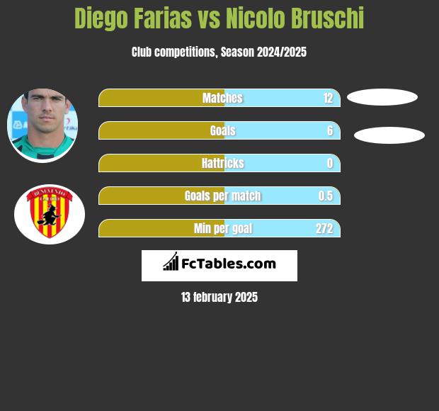 Diego Farias vs Nicolo Bruschi h2h player stats