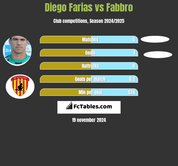 Diego Farias vs Fabbro h2h player stats