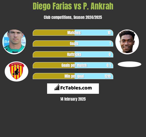 Diego Farias vs P. Ankrah h2h player stats