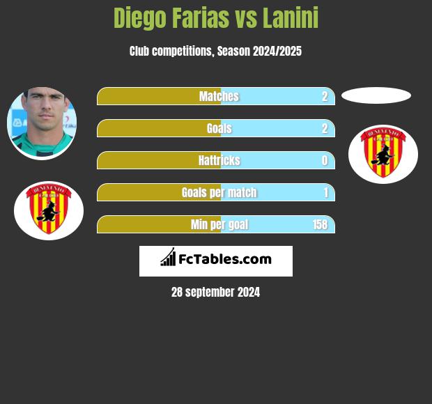 Diego Farias vs Lanini h2h player stats