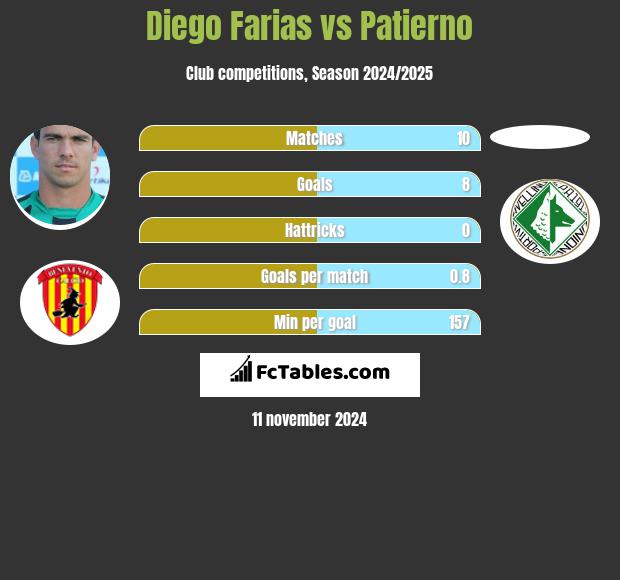 Diego Farias vs Patierno h2h player stats