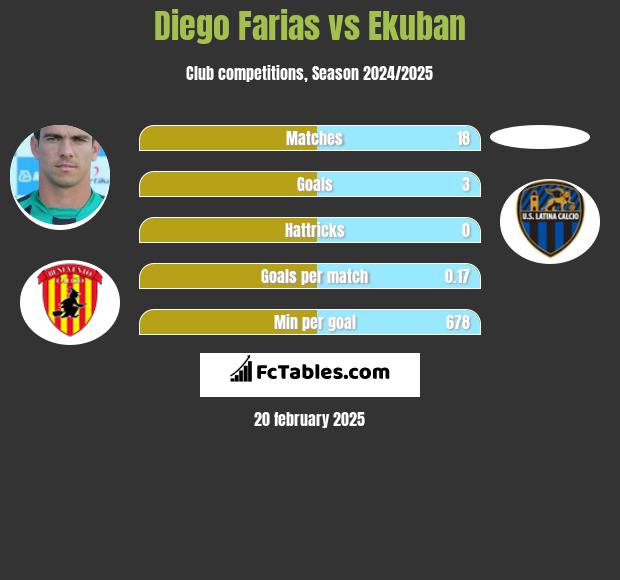 Diego Farias vs Ekuban h2h player stats