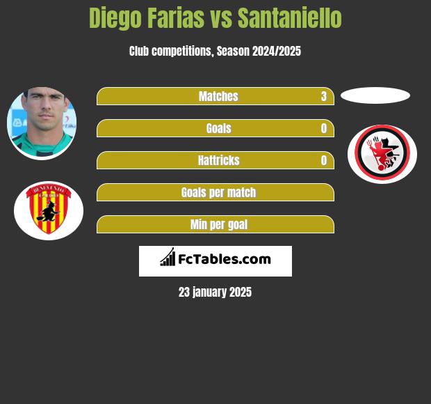 Diego Farias vs Santaniello h2h player stats