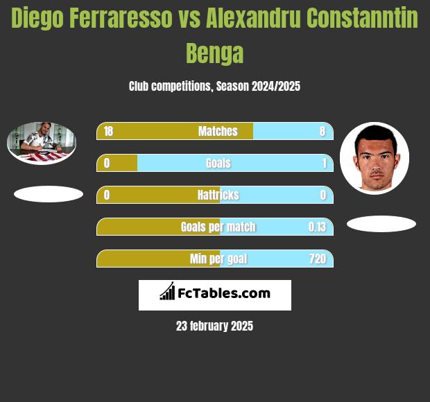 Diego Ferraresso vs Alexandru Constanntin Benga h2h player stats