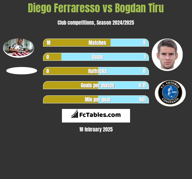 Diego Ferraresso vs Bogdan Tiru h2h player stats