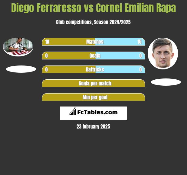 Diego Ferraresso vs Cornel Emilian Rapa h2h player stats