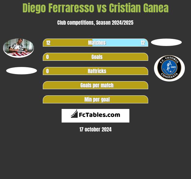 Diego Ferraresso vs Cristian Ganea h2h player stats