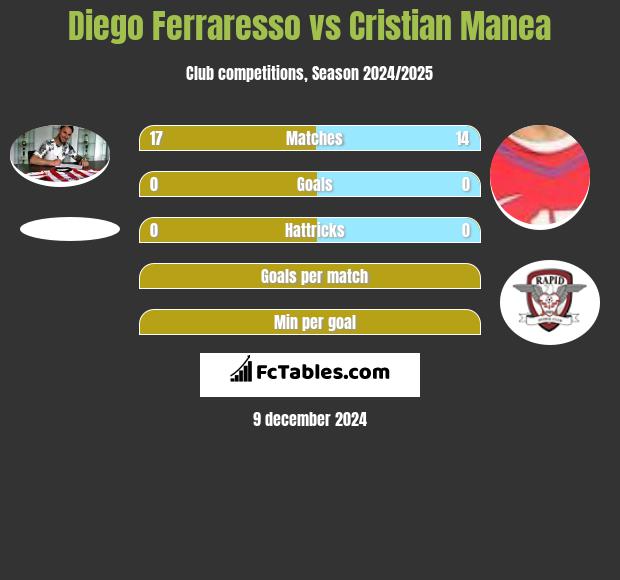 Diego Ferraresso vs Cristian Manea h2h player stats