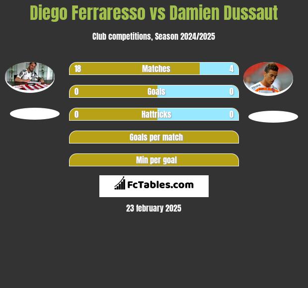 Diego Ferraresso vs Damien Dussaut h2h player stats