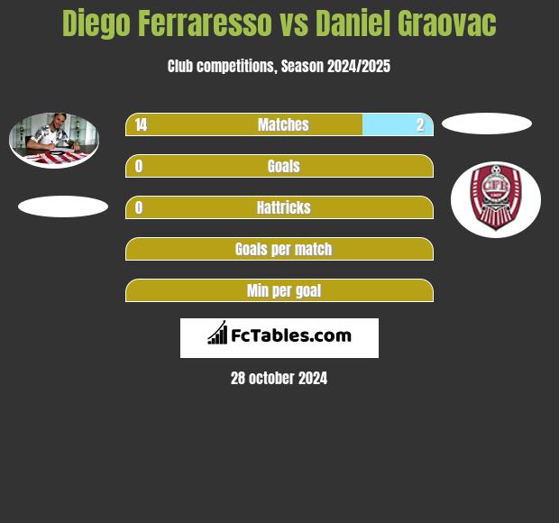 Diego Ferraresso vs Daniel Graovac h2h player stats