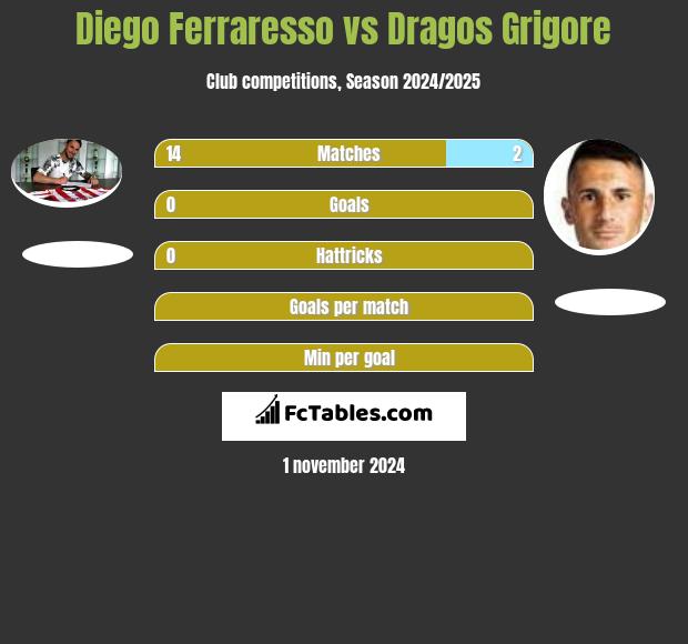 Diego Ferraresso vs Dragos Grigore h2h player stats