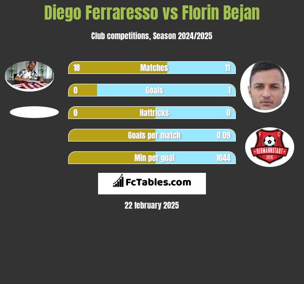 Diego Ferraresso vs Florin Bejan h2h player stats