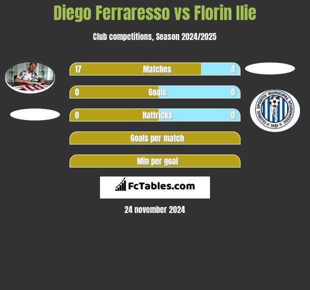 Diego Ferraresso vs Florin Ilie h2h player stats