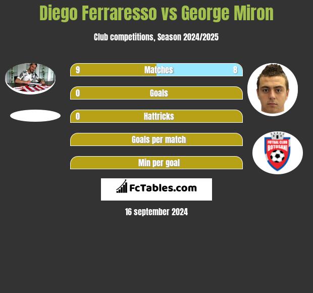 Diego Ferraresso vs George Miron h2h player stats